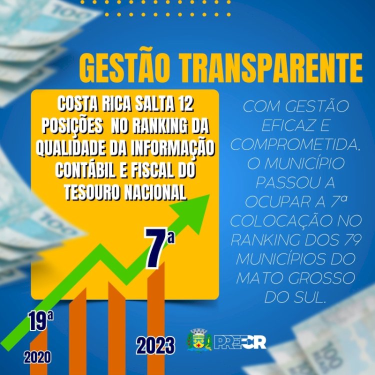 Com gestão eficaz e transparente, Costa Rica sobe 12 posições no Ranking da Qualidade da Informação Contábil e Fiscal do Tesouro Nacional